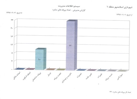 آمار نموداری  شهرسازی ( پروانه ها وگواهی های صادره)  در فروردین 97 -  منطقه یک
