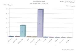 آمار نموداری  شهرسازی ( پروانه ها وگواهی های صادره)  در فروردین 97 -  منطقه یک